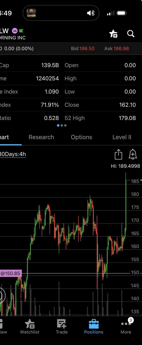 jmoneystonks's tweet image. This is why I only buy failed breakdowns. If get it right price is unlikely to revisit. Now have the luxury to trim where others want to buy. 

$GLW