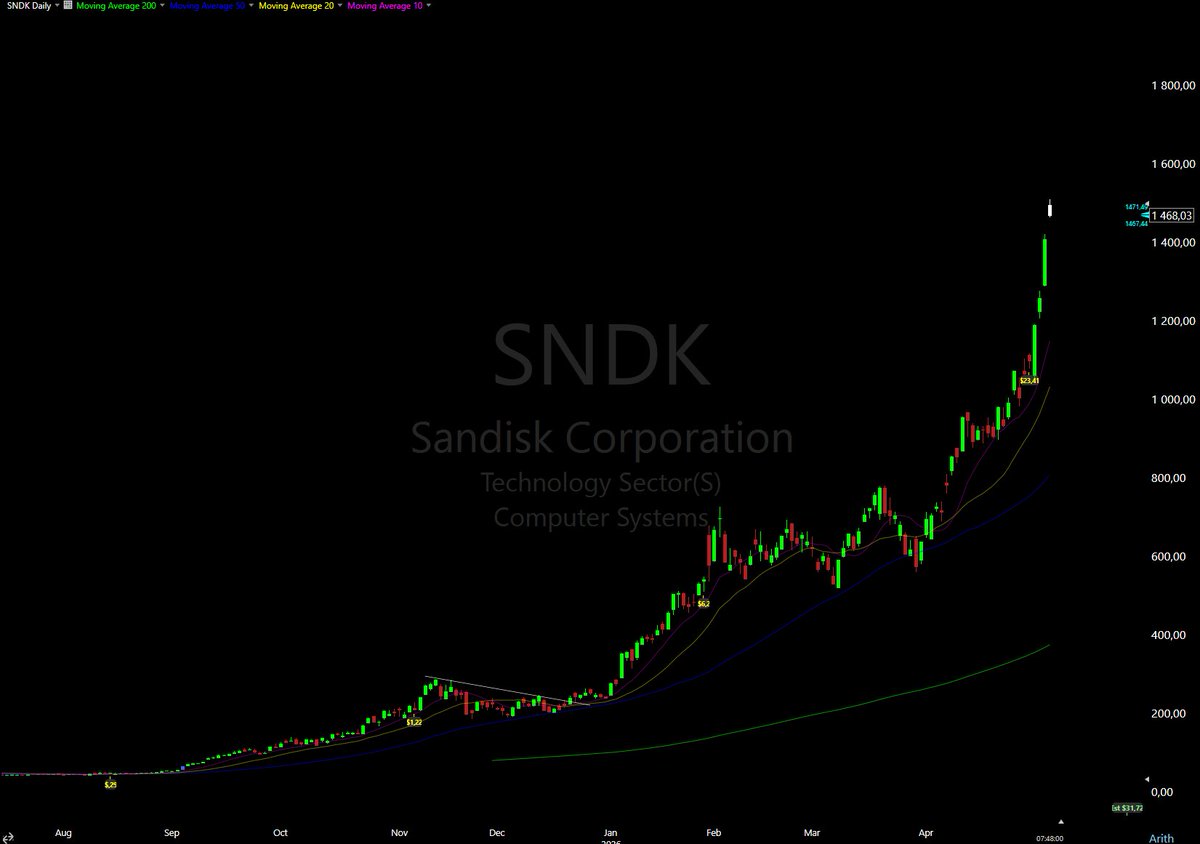 sellentrading's tweet photo. A++ parabolic short. Probably today or tomorrow. Not saying the move is done overall, but will trade it for a hopefully fast and sharp pullback

$SNDK https://t.co/kzuu8z86Yu