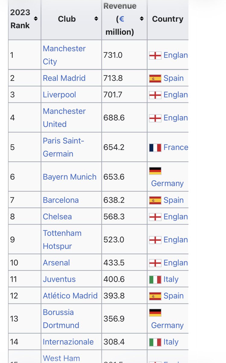 JavaCavernes's tweet photo. @jmel_jmel @DeForain @leegalsen Même en temps de crise le Barça c’est 2x le budget de l’Atletico https://t.co/ojbcdVF1mi