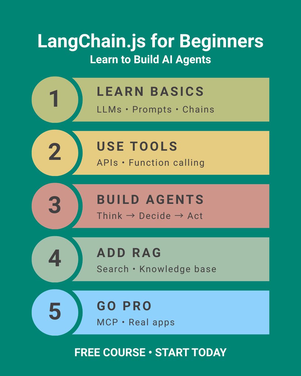 VictorDevRel's tweet photo. 🚀 Build AI agents with #JavaScript!
#LangChainjs for Beginners is a free, #OpenSource course with 8 chapters + 70+ runnable #TypeScript examples covering prompts, tools, ReAct agents, MCP, semantic search &amp; Agentic #RAG.
🔗 https://t.co/qrlxxJeC4m
#AIAgents https://t.co/LTbIhM7Q7B