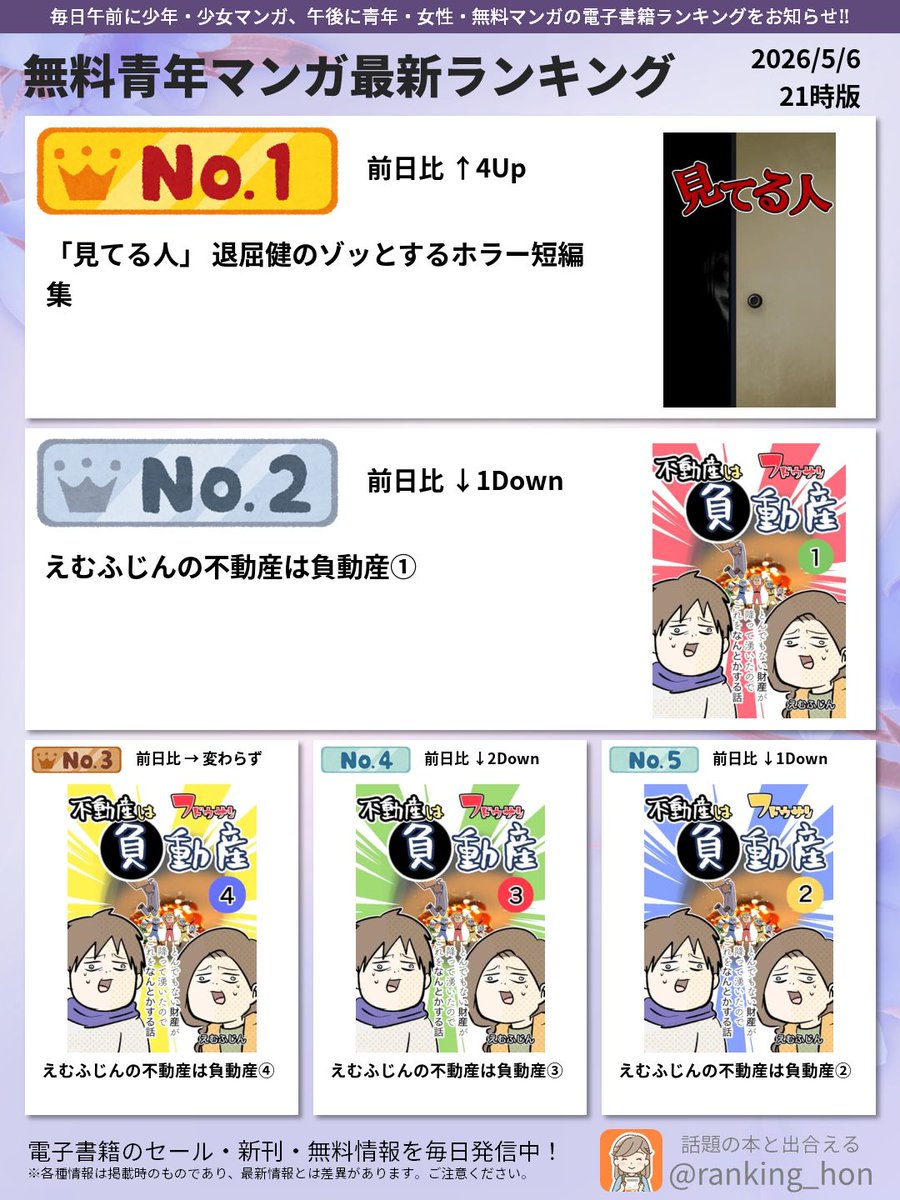 ranking_hon's tweet photo. 📊 無料青年マンガ売上ランキング（21時更新）(1/2)
👑1位：「見てる人」 退屈健のゾッとするホラー短編集
🥈2位：えむふじんの不動産は負動産①
🥉3位：えむふじんの不動産は負動産④
4位以降: https://t.co/5ynmWZeKhv

どれか読んだことあるかな？
ぜひ教えてね📚 #pr https://t.co/f78gSzU64x