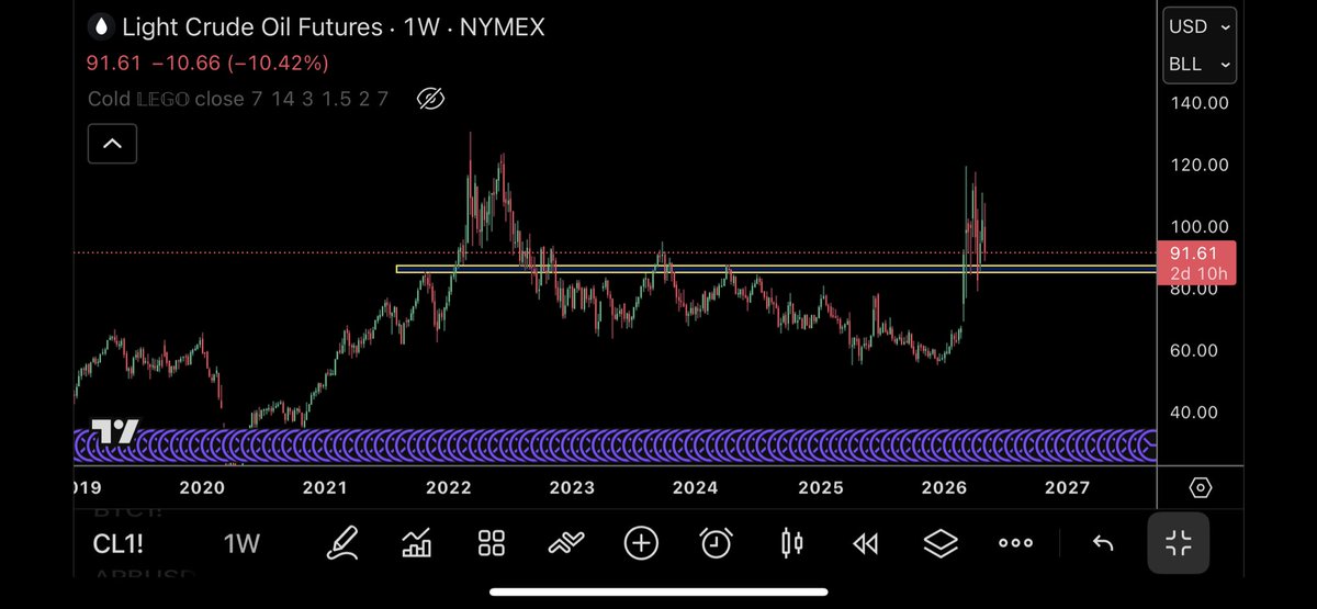 @trader1sz ayaa tweet muhiim ah ka qoray $CL