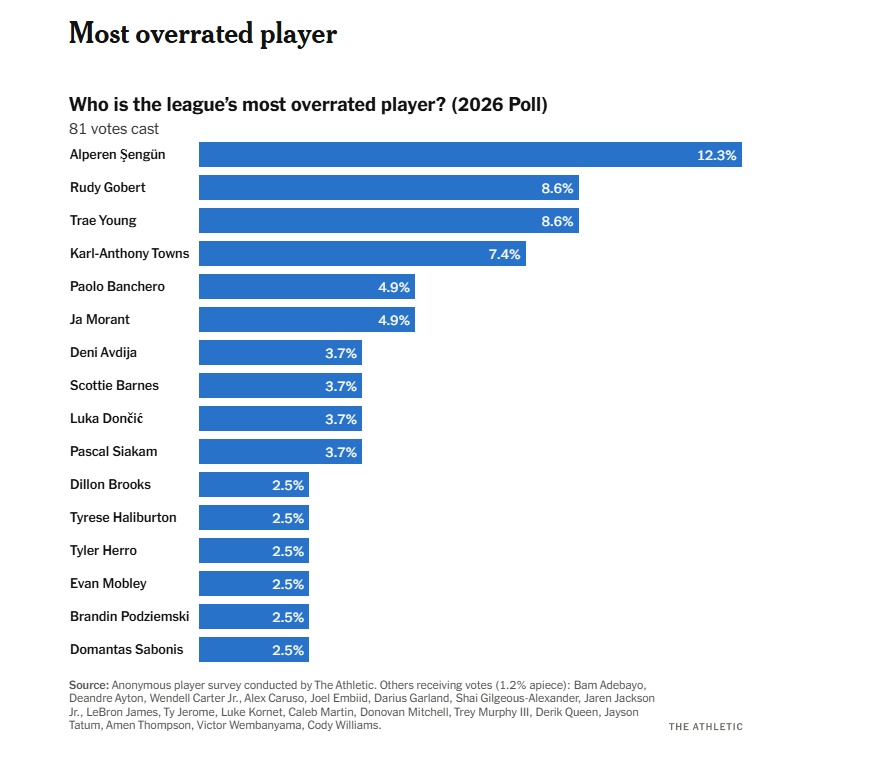 dodekabasket's tweet photo. NBA oyuncuları arasında yapılan anonim oylamada Alperen Şengün, ligdeki en 'overrated' oyuncu seçildi. (The Athletic) https://t.co/rUy1w8aRYz