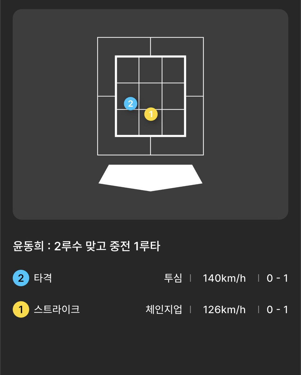 dong3918's tweet photo. 윤동희 멀티히트‼️ https://t.co/WV0qaHQnGu