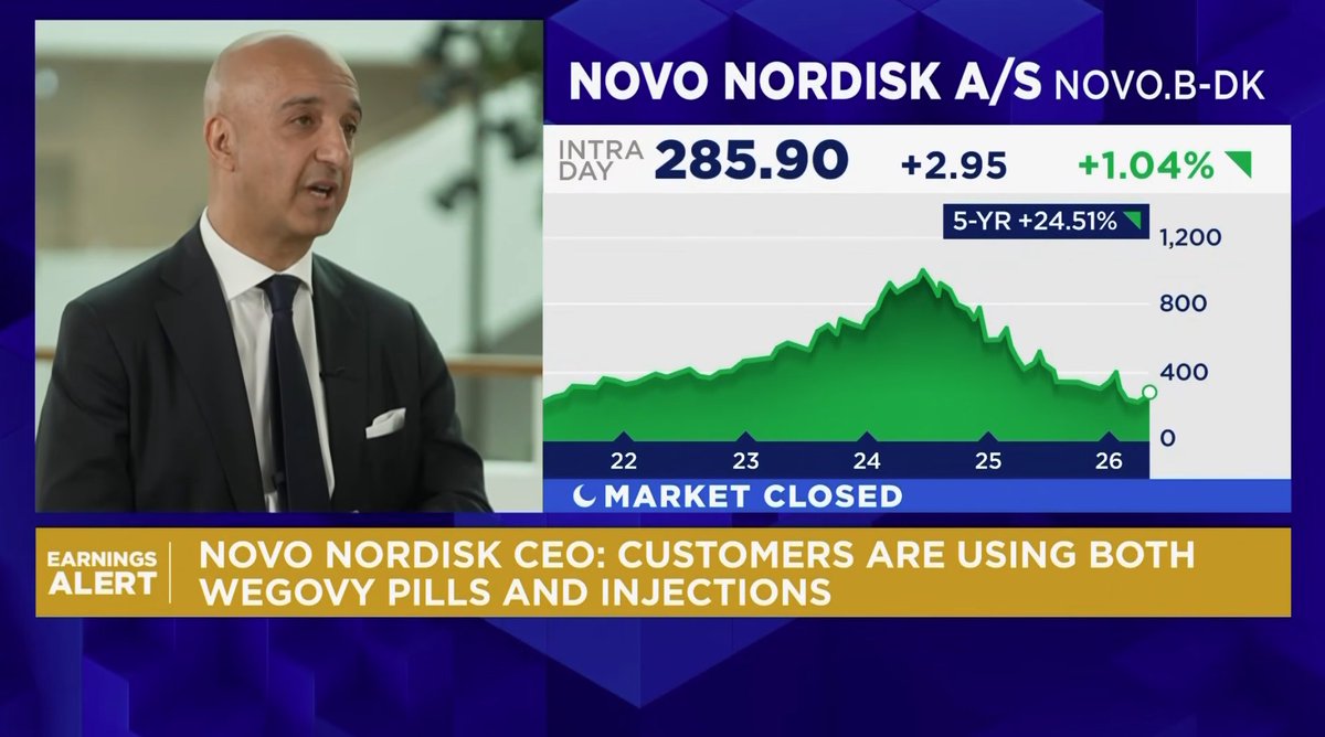 🚨 $NVO NOVO NORDISK CEO MIKE DOUSTDAR ON CNBC:

"We were very encouraged when $HIMS decided to partner with us and their main focus becoming basically the authentic products."

"That partnership has worked very well for both us and $HIMS, and I'm very excited about that."