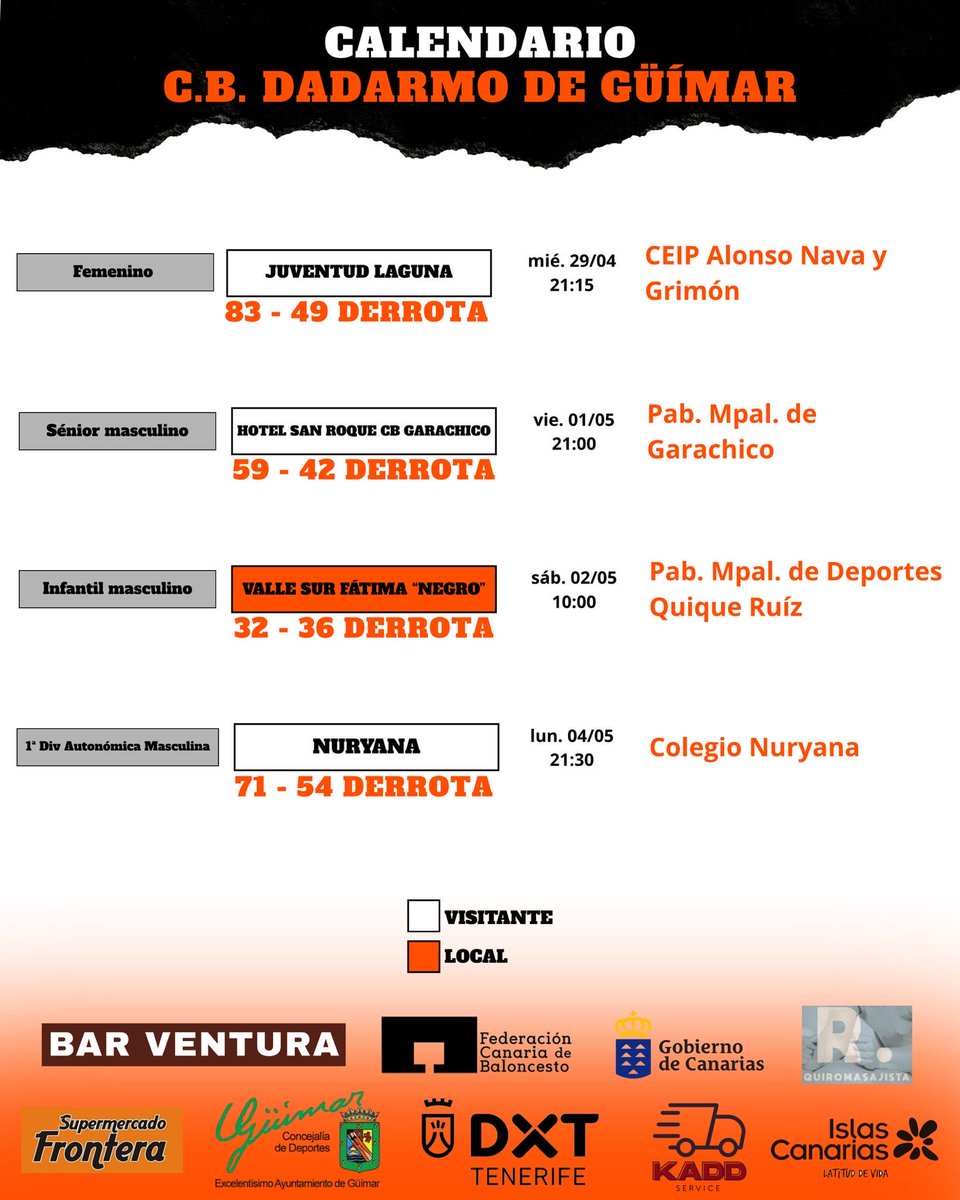 CbDadarmo's tweet photo. 📊 Resultados

❌ Femenino 83-49
❌ Sénior 59-42
❌ Infantil 32-36
❌ 1ª Autonómica 71-54

Seguimos trabajando 💪🧡
#CBDadarmo #Baloncesto https://t.co/wELOgLgdq8
