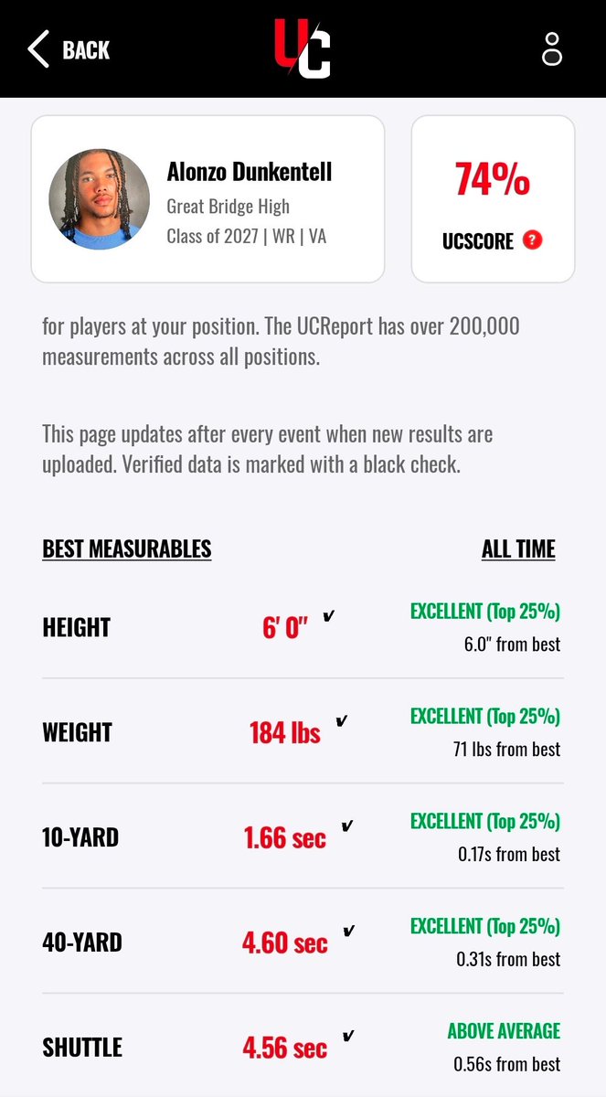 AJ_Dunkentell's tweet photo. Verified 4.60 by UNDER ARMOR with only 1 attempt. @GBHSWildcat_FB @CoachWoodJr @dhglover https://t.co/HtJoUTg2ST