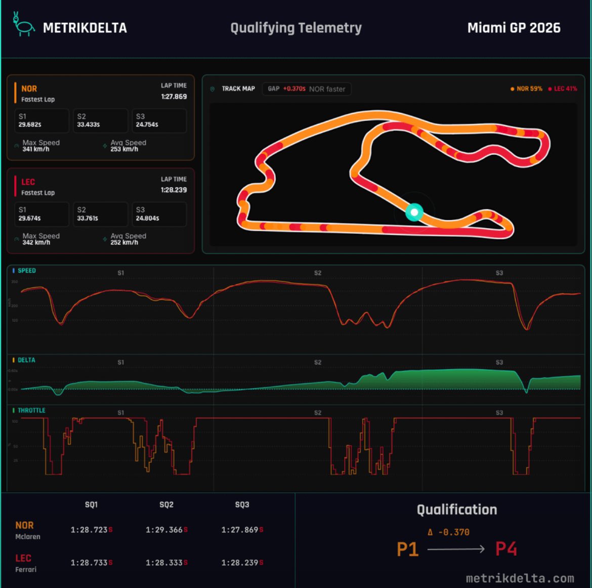 Something I haven't really seen discussed anywhere on f1twt, but I am ...