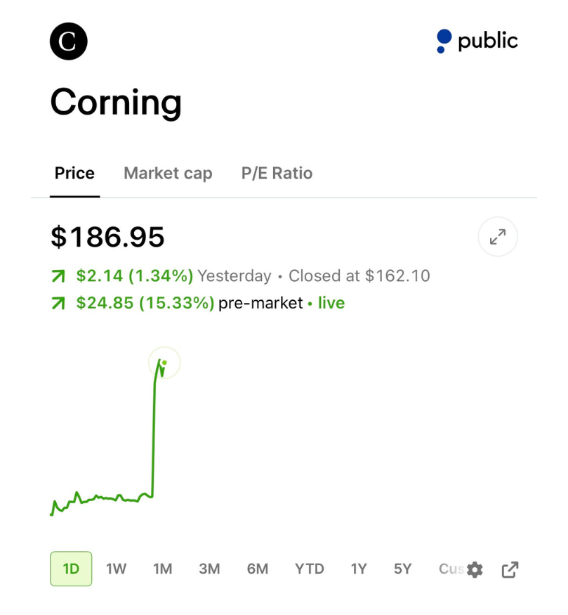 StockSavvyShay's tweet image. $NVDA received warrants to buy up to 15M $GLW shares at $180 as part of its long-term partnership with Corning.

Corning also issued Nvidia a pre-funded warrant for up to 3M additional shares tied to the deal. 

Nvidia +3% and Corning +15% on the news.