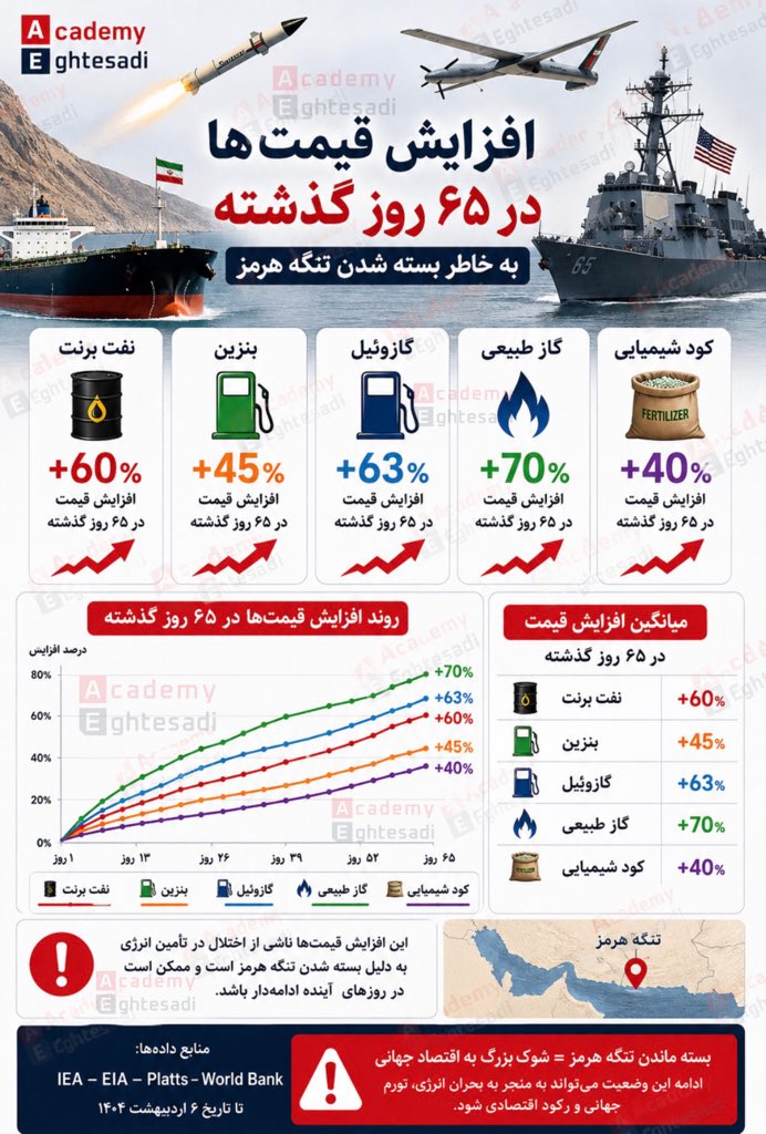 eco_acdemy's tweet photo. رشد قیمت ها بابت بسته شدن تنگه ی هرمز https://t.co/cBx0A4ZQGb