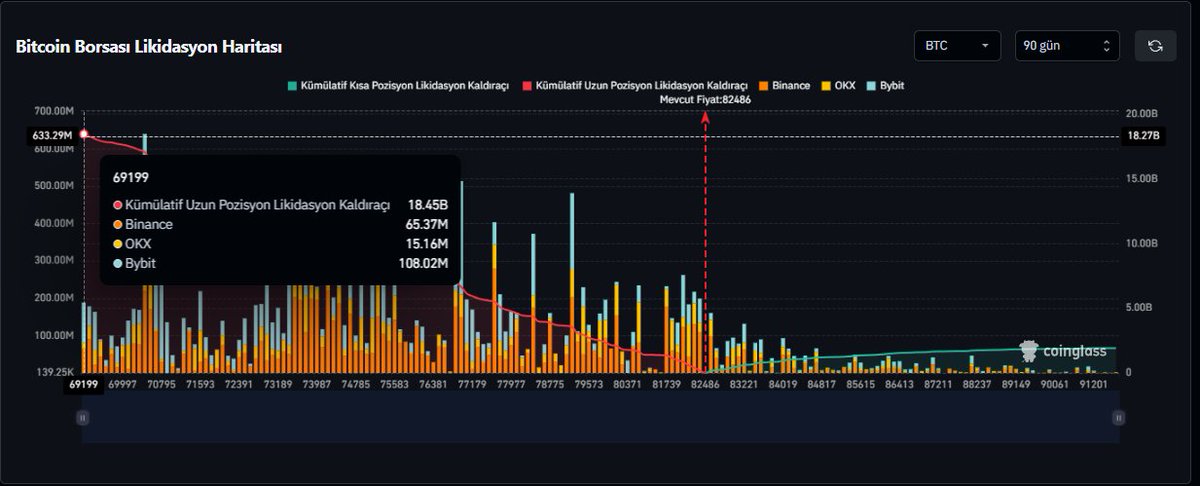 pandoix's tweet photo. #Bitcoin 69K'da 20 billion likidite biriktirmiş, kat be kat küçük bir şekilde 92K'da ise 3 billion likidite var. Anlam veremiyorum. Şişirmeye devam mı yoksa bi düzeltme mi vericek gapten sonra bilemedim. İran'dan gelecek karar tüm dengeleri değiştirecek gibi duruyor. Ama likiditeye oynayacaklarsa bu kadar likiditeyi en son 125K'da görmüştük. Sonrası malum. 10 ekim big short'u. bakalım ne yapacaklar.