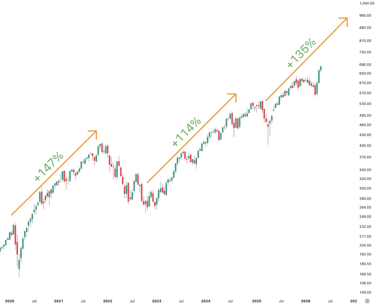 BeardoTrader's tweet photo. Serious question... Why is this considered the least likely outcome? $QQQ https://t.co/YnsXmPBsGP