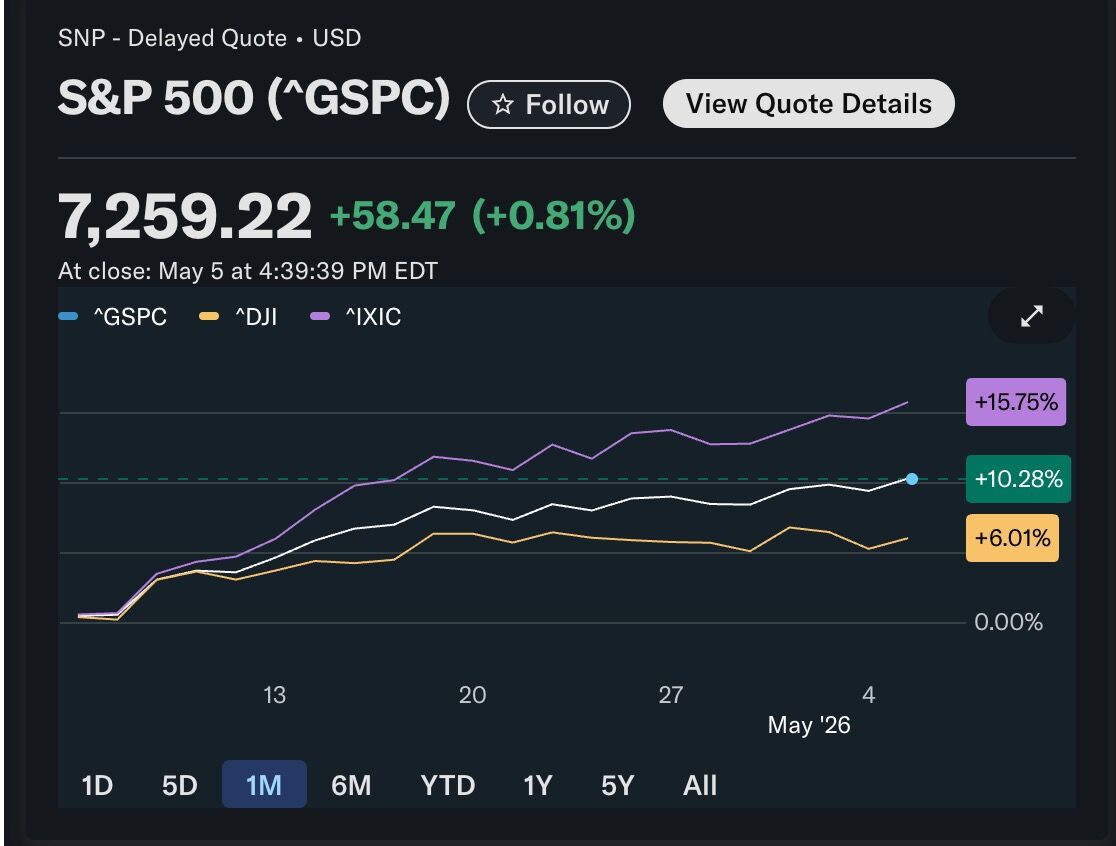 DonJamesTrades's tweet photo. S&amp;P 500 and Nasdaq hit fresh record closes as oil drops sharply on US-Iran ceasefire progress.  

$SPX $NDX $NQ $ES $QQQ $SPY
 #StockMarket #SP500 #Nasdaq #FuturesTrading https://t.co/38KR7yfBz7