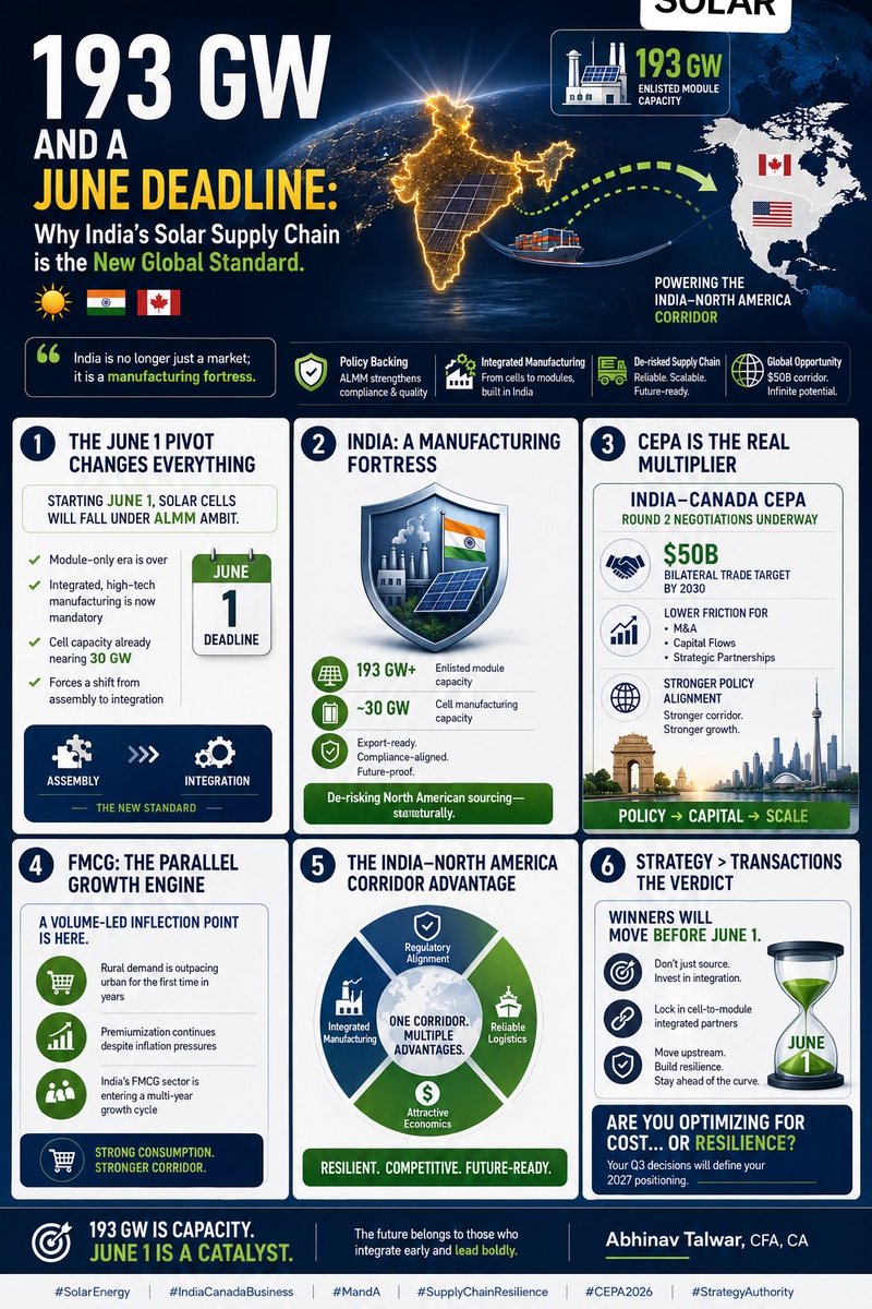 TalwarAbhinav's tweet photo. 193 GW and a June Deadline: Why India’s Solar Supply Chain is the New Global Standard.

I’ve spent a few hours diving into the May 2026 ALMM (Approved List of Models and Manufacturers) updates by #MNRE and the signal is clear: 

India is no longer just a market; it is a manufacturing fortress.

As of this week, India’s enlisted solar module capacity has officially surpassed 193 GW. 

But the real "Strategy" play isn't in the module numbers—it’s in the June 1st cell mandate. 

Here is what you need to know about the India-North America corridor today:

📆"June 1st" Pivot: 
Starting next month, solar cells will officially fall under the ALMM ambit. This forces a shift from simple "module assembly" to integrated, high-tech manufacturing. 

Cell capacity is already nearing 30 GW, de-risking the supply chain for North American buyers. 

All modules for government and open-access projects must source cells from the ALMM List-II (domestic manufacturers). This forces a structural shift from simple "module assembly" to integrated, high-tech manufacturing. 

With cell capacity already hitting 27-30 GW, the supply chain for North American buyers is becoming significantly de-risked.

🔋HJT Frontier: 
The mandate is a massive catalyst for next-gen technologies. While TOPCon now accounts for over 39% of manufacturing capacity, the focus is rapidly shifting toward HJT (Heterojunction Technology). 

Big firms are leading the charge into ultra-high efficiency, ensuring that Indian exports are not just cost-competitive, but technically superior.

Canadian Pipeline: 
On the other side of the corridor, Canada’s demand is accelerating. With over 24 GW of opportunities announced for the next decade and roughly 8 GW of utility-scale solar and storage expected to connect by 2029, Canadian developers are actively seeking the high-efficiency, ALMM-compliant modules that India is now producing at scale.

📜The CEPA Momentum: 
As of yesterday, India and Canada have entered the second round of CEPA negotiations in New Delhi. 

💰With a target of $50B in bilateral trade by 2030, the friction for cross-border M&A in the energy and FMCG sectors is about to drop significantly. 

💡Don't just source; invest in the integration. The winners in this corridor are those moving early to lock in cell-to-module integrated partners before the June 1st regulatory crunch.

Are you prioritizing supply chain "resilience" or "cost" in your Q3 cross-border planning? 

Let’s discuss in the comments.

Follow Abhinav Talwar, CFA, CA  

#SolarEnergy #IndiaCanadaBusiness #SupplyChainResilience #CEPA2026 #Canadarenewables #Renewable