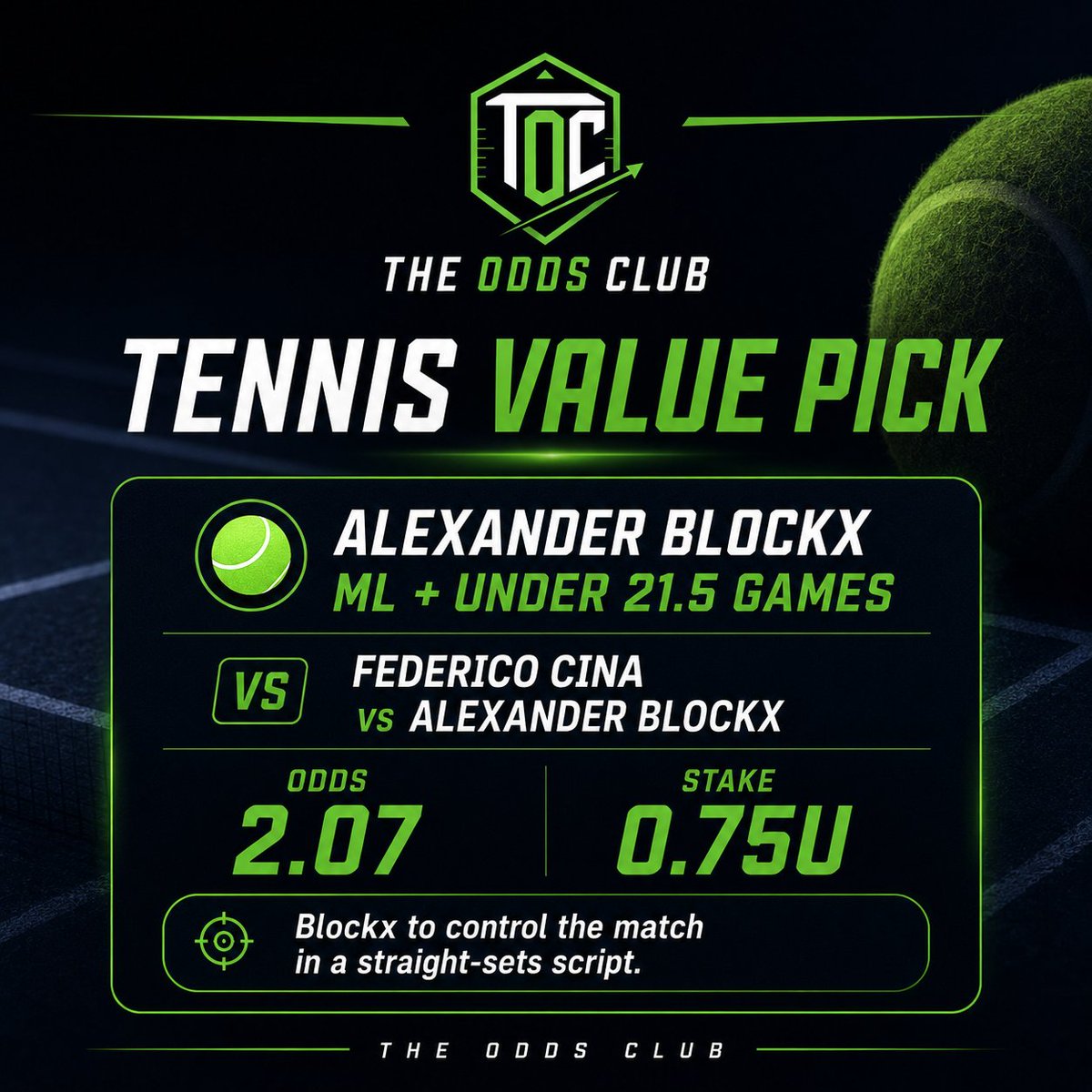 The_Odds_Club's tweet photo. 🎾 Tennis Pick  

Alexander Blockx ML + Under 21.5 Games @ 2.07 

I like this combo because both legs follow the same match script: Blockx being the cleaner, more consistent player and controlling the rhythm from early on.

If Blockx wins this match, I expect it to be in a controlled way, with fewer long sets and limited drama. The under 21.5 fits well with a straight-sets scenario like 6-4 6-4 or 6-3 6-4.

Cina can be competitive, but I trust Blockx more in longer rallies and in the key points. At this price, the value is on Blockx to win and keep the total games under control. 

💰 Odds: 2.07
🔥 Stake: 0.75U  

#TennisPicks #Blockx #BettingTips #ATP #ValueBet #SportsBetting #TheOddsClub