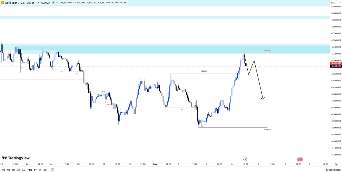 Marina——(GOLD)XAUUSD tweet media