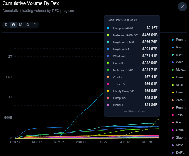 zensei's tweet photo. Cumulative DEX volume on Solana has reached $4.33T.

https://t.co/xtLumTfWEg AMM already accounts for nearly half of that, Solana’s DEX ecosystem has processed more lifetime volume than the entire crypto market cap.

Activity is nonstop, and it shows, users keep choosing Solana for its speed, efficiency, and the wide range of opportunities.