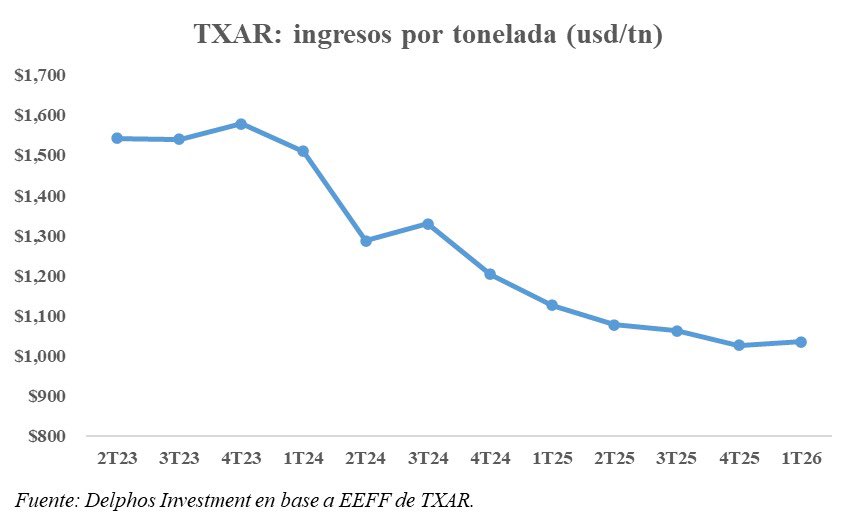 $TXAR El 1T26 fue un trimestre de recuperación sutil de rentabilidad apoyado más en costos que en precios. Los despachos quedaron casi planos en 415 mil toneladas (+1% i.a.), los ingresos cedieron 7% i.a. a USD 430M por un precio implícito que cayó 8% i.a. a USD 1.034/tn, pero el