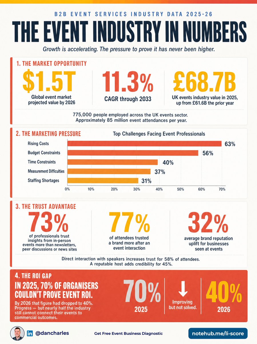 codarity's tweet photo. The events industry is growing at 11.3% a year.

I've spoken to founders this month who wouldn't know it.

Not because they're failing. Because market growth and business growth are two different things.

The ceiling most operators hit isn't about effort. It's about information. https://t.co/M1my8wKp0f