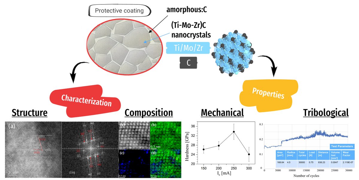 Nano_MDPI's tweet photo. TiZrMoC coatings showed strong hardness and wear resistance when graphite-target current was optimized, with TEM revealing defect-rich nanocrystalline grains and amorphous carbon boundaries.
Read more: https://t.co/ukjOt43bno
#SurfaceEngineering #MagnetronSputtering #Tribology https://t.co/JrZVfsqUes
