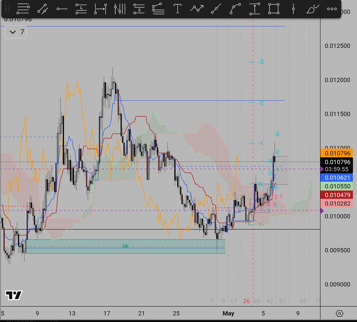 GSabyn's tweet photo. $ROSE update:

Took it's time with the 4H Kumo, but delievered a nice pump as I expected. TP'ed most of the position here. Similar to $LIT price now has to deal with the daily Kumo + Kijun. https://t.co/Ejy4I5xl7N