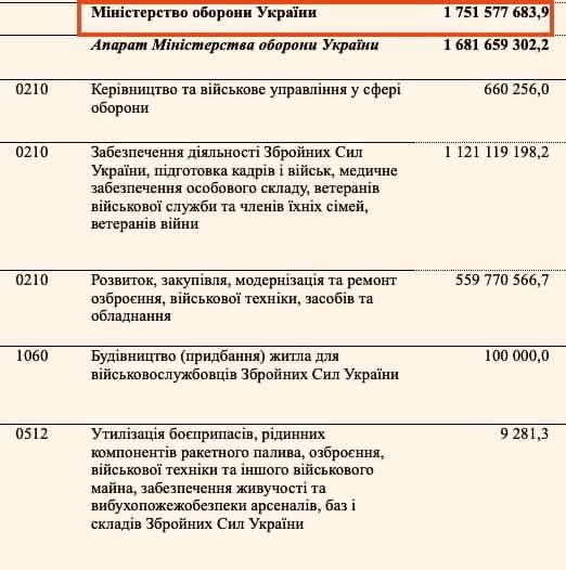 Виявилось, що Ткач та інші ДБЛи все ж збрехали,а компанія Fire Point говорила правді, як мінімум в частині 311 млрд грн.

Ця сума, ніби-то озвучена Умєровим на «плівках Міндіча» насправді не гроші для компанії FP, це сума перегляду бюджету між 19 листопада 2024 та 1 серпня 2025⤵️