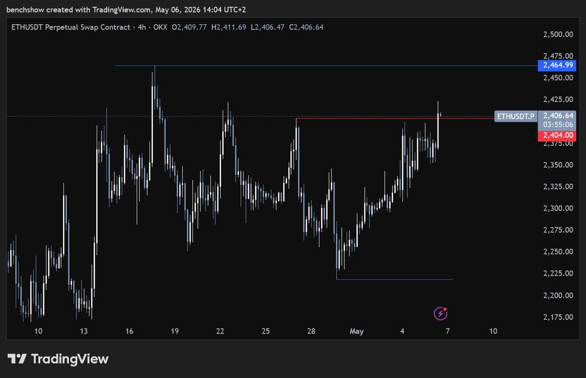 snufkout's tweet photo. We have closed the 4H candle in a bullish area for ethereum:native, hopefully it will be a break of structure and we will see push into 2500 and send it higher. https://t.co/8lbQ5k77Yk