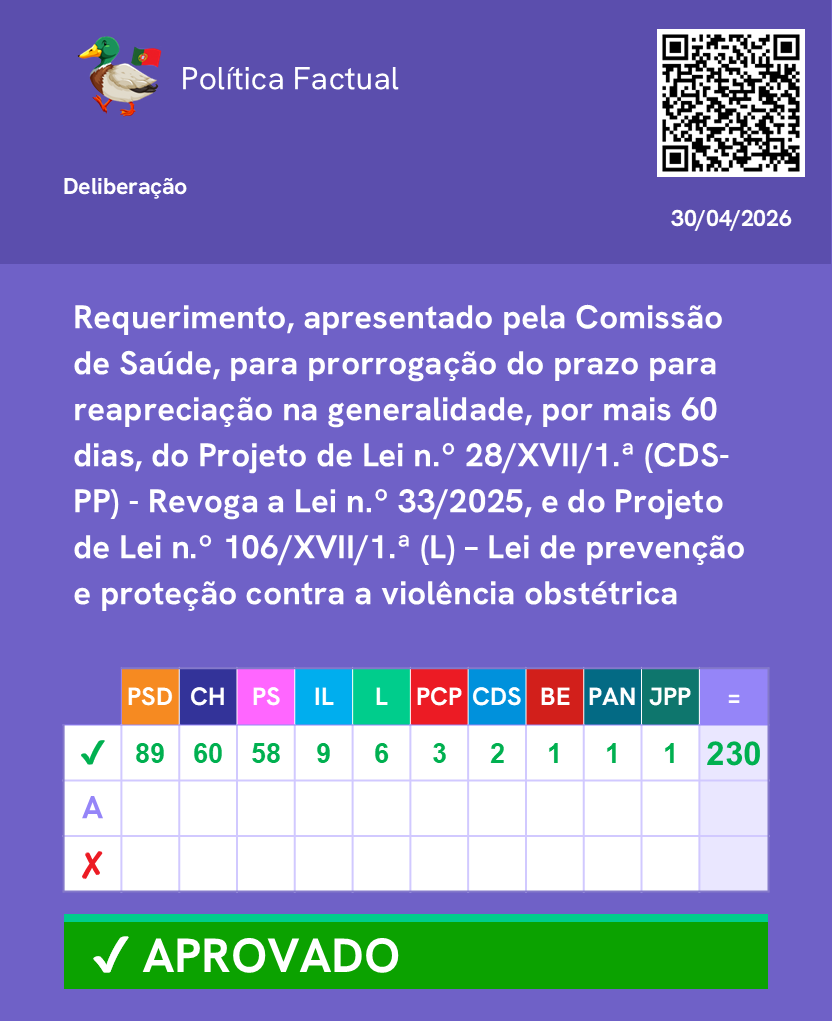PoliticaFactual's tweet photo. Votação do Requerimento apresentado pela Comissão de Saúde.

Mais informações no link: https://t.co/W6LK7I0FNT

Junta-te ao nosso canal de WhatsApp: https://t.co/fEFaOHJD6o 

#Parlamento #AssembleiadaRepublica #Politica https://t.co/2CnWk923oM