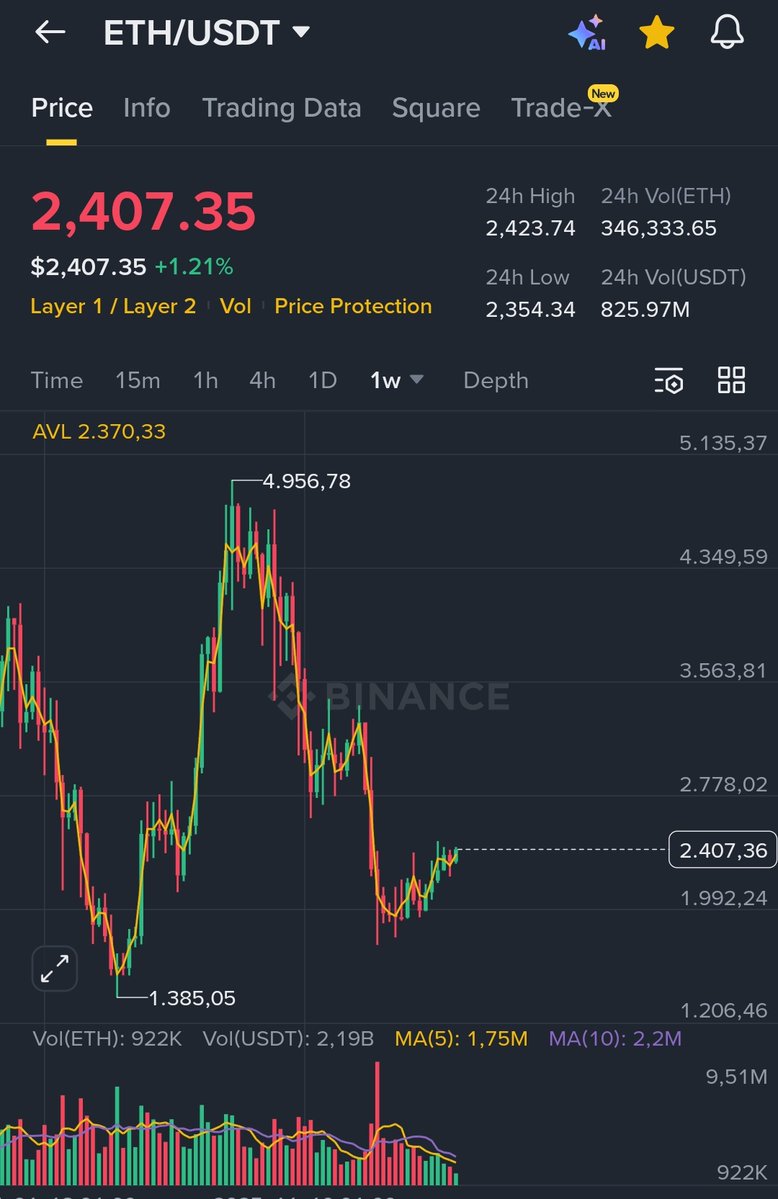 $ETH moves slowly 

I expect it to make a move towards 3 k tho

Alts will go higher