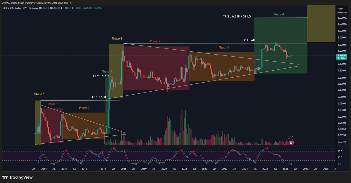 $XRP is forming a second bullish candle after the golden cross. A ...