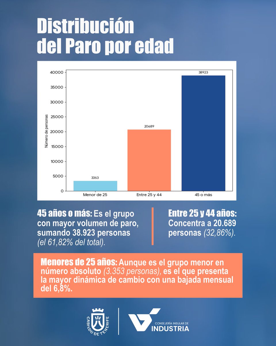 Consejería de Industria del Cabildo de Tenerife tweet media
