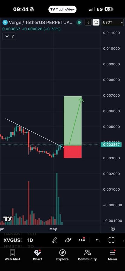 Privacy coins like $ZEC are still the future of crypto.Dash and Zen have already pumped hard following ZEC’s move.
Now #XVG has fully unlocked its token supply (100%),and the chart is showing a clean breakout. As a strong privacy token similar to ZEC, $XVG is primed for a big run