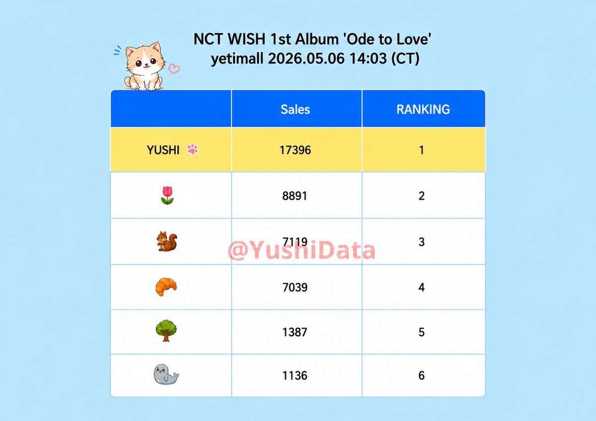 YushiData's tweet photo. #YUSHISALES

Yushi Bar ranks #1 on yetimall for NCT WISH 1st Album ‘Ode to Love’ with 17,396 sales, maintaining a strong lead. 🐾

 #YUSHI #유우시 #ユウシ #NCTWISH https://t.co/k68rknOMQT