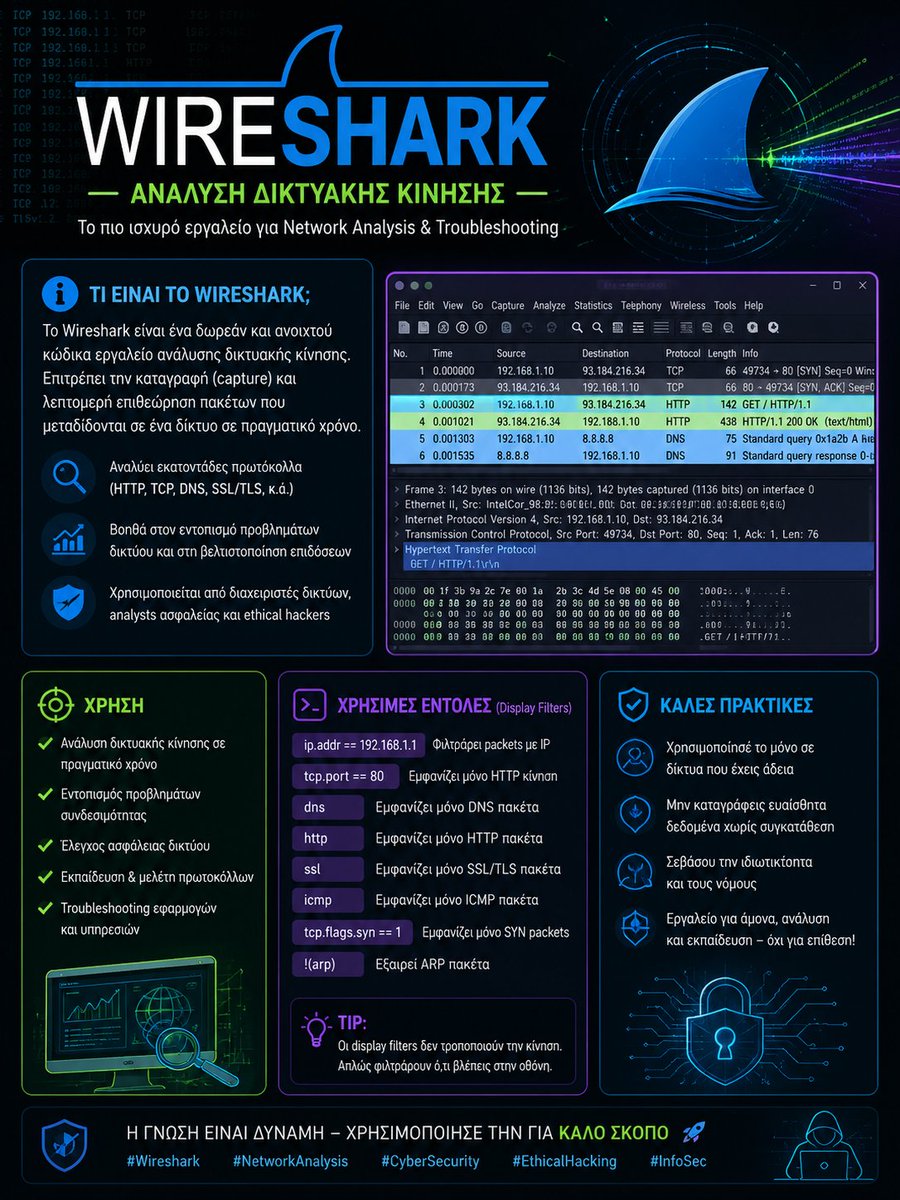 Anastasis_King's tweet photo. 🔍 WIRESHARK — Ανάλυση Δικτυακής Κίνησης σαν Επαγγελματίας 🌐⚡
Το Wireshark είναι ένα από τα πιο ισχυρά εργαλεία ανάλυσης δικτύου στον κόσμο 🖥️
#Wireshark #CyberSecurity #NetworkAnalysis #EthicalHacking #InfoSec https://t.co/paw05haTBk