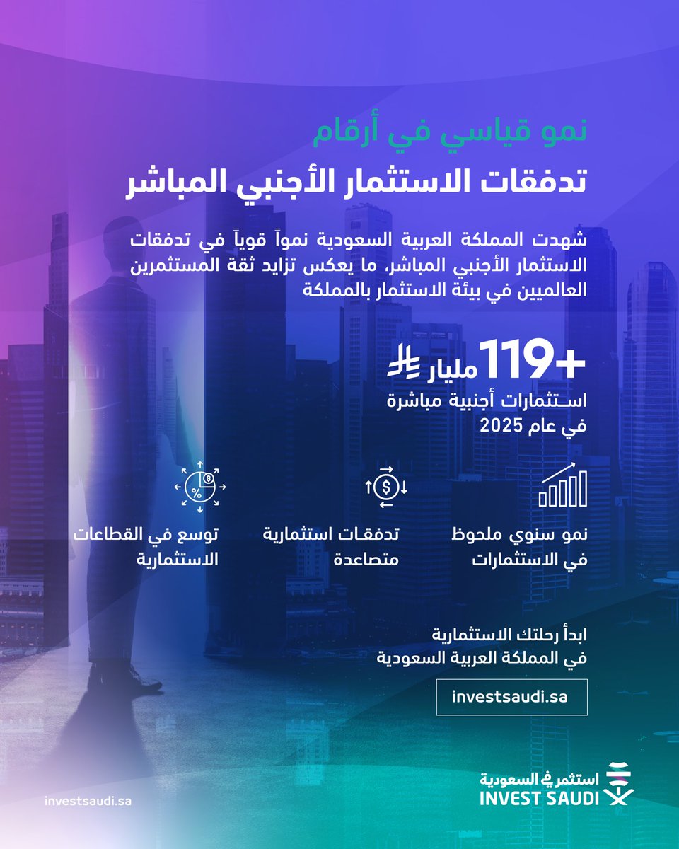 InvestSaudi_AR's tweet photo. تشهد المملكة نمواً متواصلاً في تدفقات الاستثمار الأجنبي المباشر، مدفوعاً بتوسع القطاعات، وزيادة التدفقات، وتنافسية البيئة الاستثمارية.
استكشف الفرص في واحدة من أسرع الأسواق نمواً عالمياً:
https://t.co/cs0VtPfLa6 https://t.co/7ihlXXZ14K