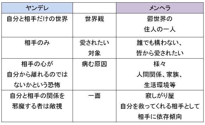 ヤンデレとメンへラの違い