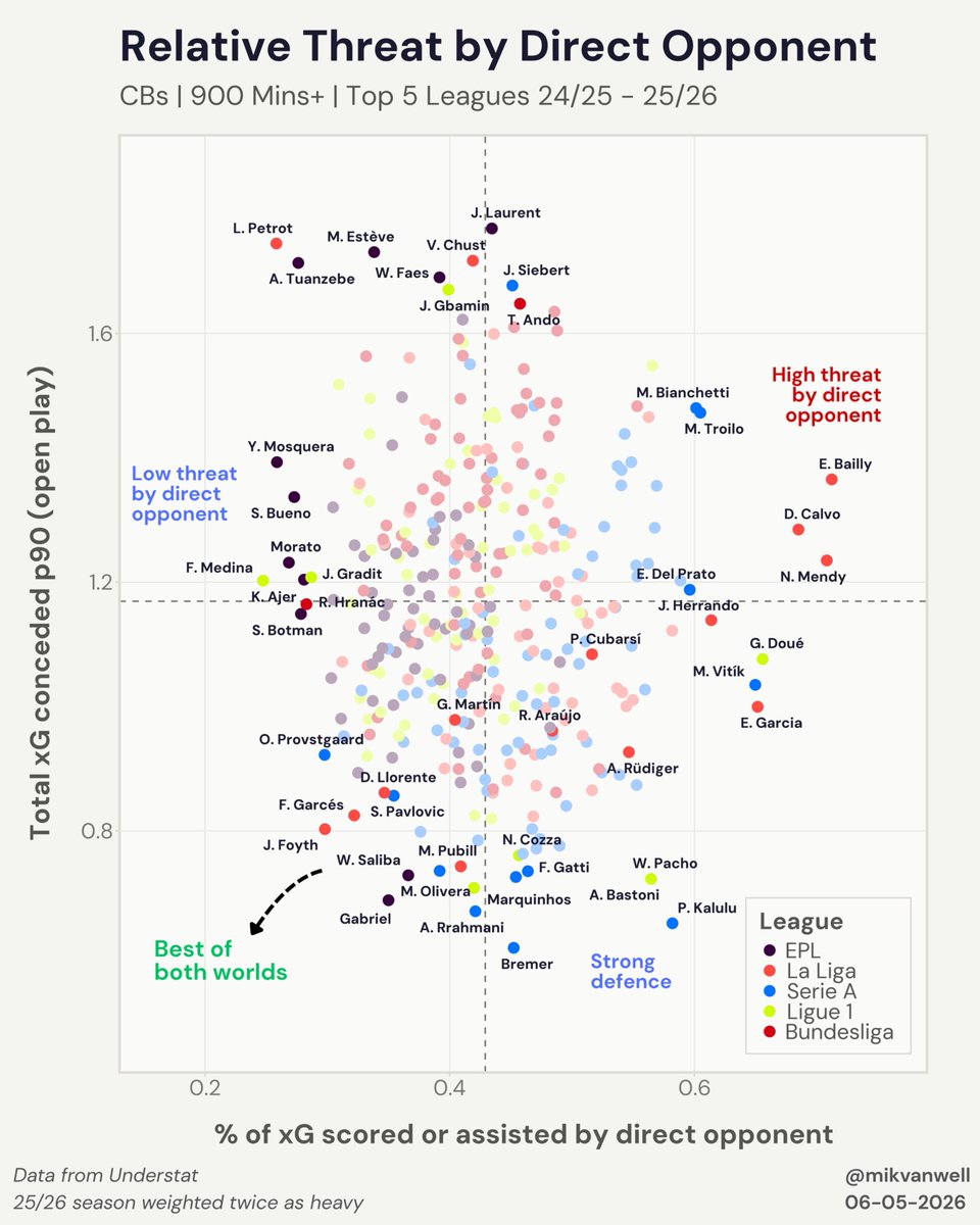 mikvanwell's tweet photo. "If I have to make a tackle, I have made a mistake"

I have tried to measure overall defensive impact, beyond individual defensive actions. Plotting relative threat by direct opponents against team-wide defensive performance leads to the graph below.

🧵 https://t.co/m29WgMiLmP