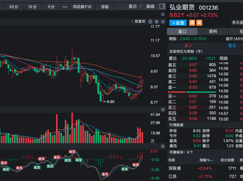 you21483's tweet photo. 大盘反弹进行时！001236 弘业期货出现反弹信号，延续反弹态势，市场整体情绪有所修复，处于明显的反弹阶段，已显现出较为明显的反弹迹象。当前可重点观察该位置的突破情况。若能有效站上关键压力位，伴随量能持续放大，后续空间值得期待。分批进场策略，控制好仓位，严格设置止损，切勿重仓追高。 https://t.co/DPsIPpFX4d