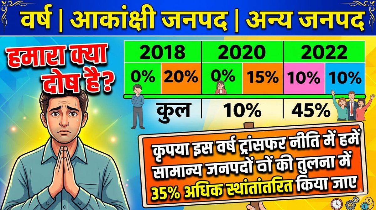 VijayPa58585596's tweet photo. @myogiadityanath @CMOfficeUP @UPGovt @ChiefSecyUP @BJP4UP @BJP4India @thisissanjubjp @kpmaurya1 @brajeshpathakup @myogioffice 
मा यशस्वी मुख्यमंत्री जी आकांक्षी जनपदों में कार्यरत बेसिक शिक्षकों के साथ भी न्याय करने की कृपा करें।
11 वर्षों से अंतर्जनपदीय स्थानान्तरण से वंचित हैं। https://t.co/lI8nn3Nkod