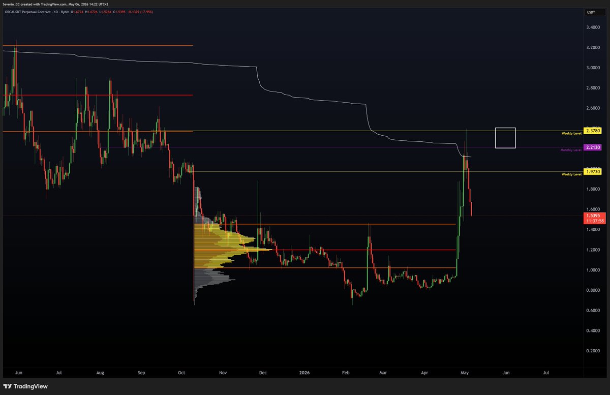 SeverinJutte's tweet photo. Market IQ beats everything! Although we see strength across the #Crypto market i identified one Altcoin that is going to reverse the pump. 

I was requested to chart $ORCA in my last Altcoin stream. 

Marked out the key resistance and it dropped 35% already 📉

#CCPool #trading #Altcoins 

@ChartChampions @CCPool_Daniel