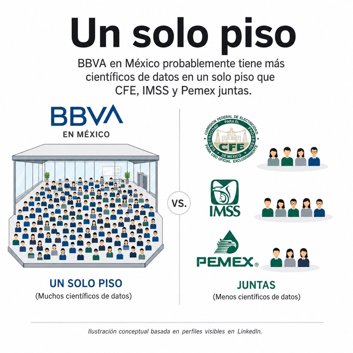 BBVA en México probablemente tiene más científicos de datos en un solo piso que las tres instituciones estatales más grandes del país juntas.

De vez en cuando hago un experimento sencillo: reviso LinkedIn para ver cuántas personas aparecen con cargos relacionados con ciencia de
