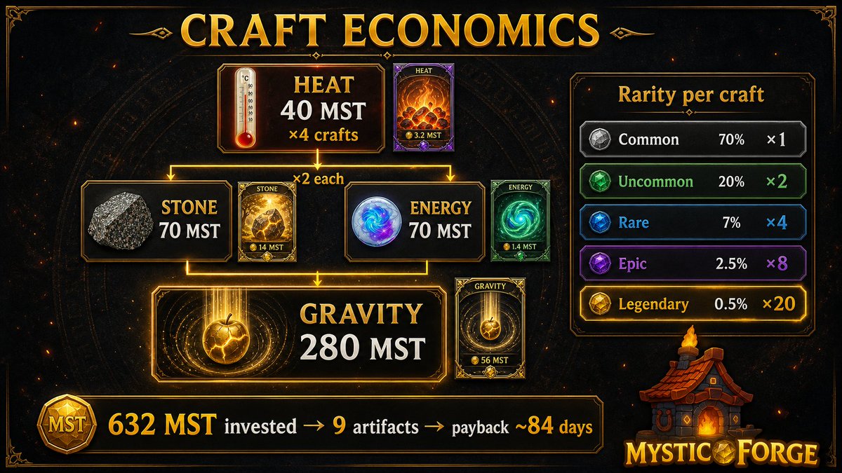 MysticForgeGame's tweet photo. $WLD Reforge cost updated from 50% to 80% of element value

This keeps the crafting economy sustainable long-term. And the numbers still work great.

Example: full chain to Gravity costs 632 MST and gives you 9 artifacts along the way. Every intermediate craft = another artifact mining MST daily. Expected payback: ~84 days.

The deeper you craft, the better your returns. All numbers in the image reflect the new 80% rate.

Craft chains are the play