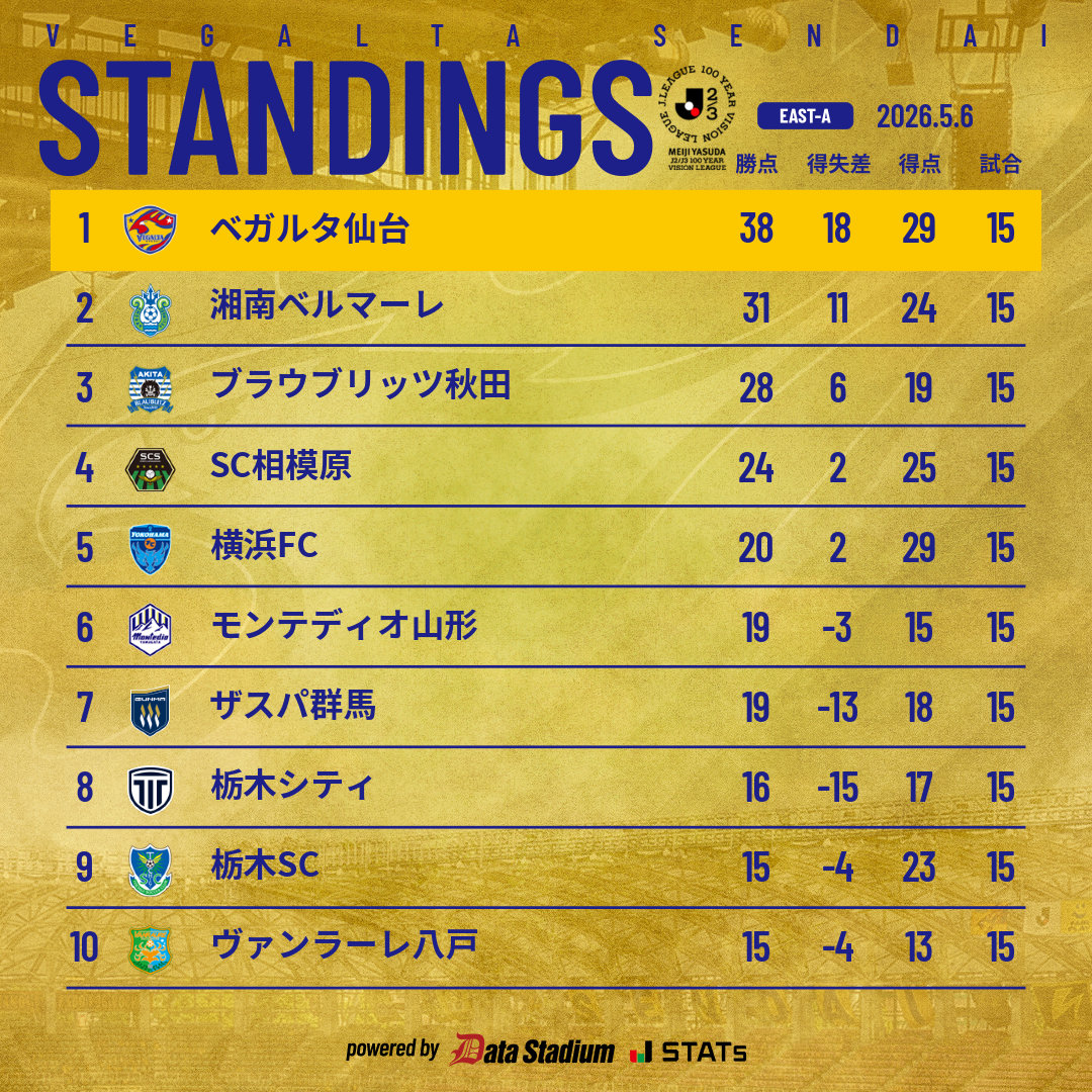🏆STANDINGS ⚔️明治安田J2・J3百年構想リーグ 第15節 #VEGALTA