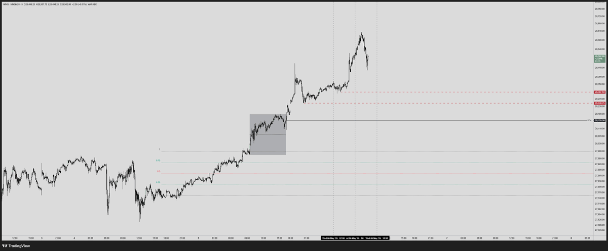 jtxcapital's tweet photo. We have a large ORG left open from yesterday.

We are building a new ORG and it's not small.

Asia session and London session resting below us.

RTH RANGE 50% from yesterday is still there and we are going to open above it.

PRICE DISCOVERY. https://t.co/AKdo4p70PA