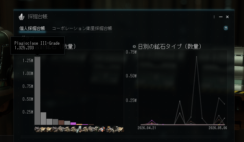 drdhal5252's tweet photo. #evejapan ニ度とやるかぁっ！ｗ（別のキャラでは、の意）

４万㎥から始まって5/5で18万㎥。要求高すぎじゃないかなぁ？と思うところ。Pioneer3隻で掘りましたけど、3日くらいかかりましたのん。Ventureだったらもっと大変でしょうね。

まぁ、生産の材料調達も兼ねてますので良しとします。 https://t.co/fDBKSmGmu9