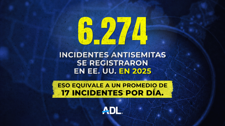 ADL_es's tweet photo. 🚨 ALERTA: ADL registró un total de 6.274 incidentes de agresión, acoso y vandalismo antisemita en EE.UU. en 2025, un promedio de 17 incidentes por día. Los incidentes ocurrieron en los 50 estados y en Washington D.C.

Lee el comunicado y desliza 🧵 ⬇️: https://t.co/xz923T5rZF https://t.co/1YqdIZez9m