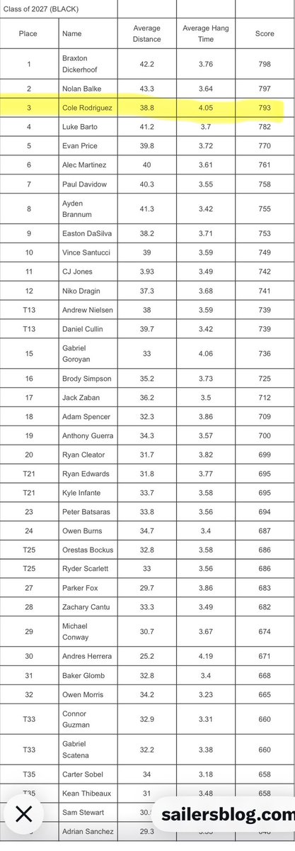 ColeRod2027's tweet photo. This Early Enrollee ‘27 Combo KP charted 3rd among Elite KP’s @Chris_Sailer Vegas 48! @coachDgip @FentressKicking @mfarrellsports
@JerryRecruiting @STARSMP1
@FloridaRedzone
@LawrenceBl83397
@ThePuntFactory
@HeraldSportsHS @JerryRecruiting
@JamesBurnip3
@Im_Andree @Zack_Poff_MP
@FernandezAndreC @PRZVicCastillo
@JGonzalesJr10
@Coach_MThompson
@JMarkG1962
@CaryMoyer @Andy_Villamarzo @BRuizKicking @RivalsHS @kt_recruiting