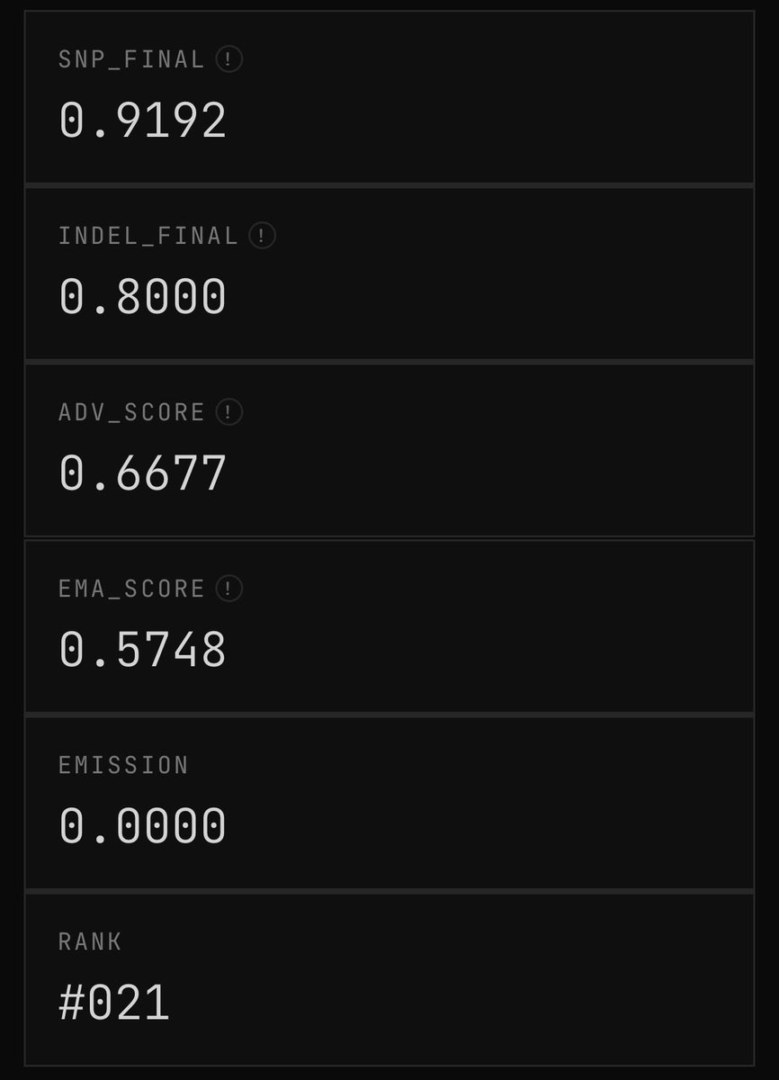 Helix_tao's tweet photo. SN107 @theminos_ai changed overnight.

@centrum_blue pushed v0.1.2 at midnight EST and the rules just rewrote themselves. Top 10 miners are now immune to deregistration. Above that line you survive. Below it you bleed.

I'm UID 29. Came back two days ago after getting dereg'd as UID 16. Currently rank #21, EMA 0.5748, ADV 0.6677, SNP F1 at 0.9192, INDEL bouncing between 0.80 and 1.0 depending on the region. DeepVariant with a config that's been earning every minute since the v0.1.1 update.

The new economics are clean. Top miner still takes the lion's share. Ranks 2-10 split 3% via geometric decay. Ranks 11+ stay at zero with the dereg sword still hanging. The middle just got squeezed out.

So the question stops being "how do I beat #1" and becomes "how do I get into the safe zone before the next hotfix lands."

Centrum already confirmed more changes are coming Wednesday and Thursday, with stable state by weekend. Optimizing configs right now means tuning against rules that won't exist in 48 hours. The play is patience, not panic.

One quiet gem from this morning's Discord: when picklesII asked if the 1000 Genomes Project could serve as a training baseline, Centrum said yes without hesitation. "By all means, use 1kg as your training ground." He also hinted that Minos is building its own validated cohort to complement it as a new gold standard for variant benchmarking.

Translation for miners: stop testing in production. Pull 1kg BAMs, run your config locally, compare against GIAB. Iterate cheap, deploy expensive.

There's also a real issue the team is fixing. The dashboard EMA aggregates the best score across all validators, but validators emit weights based on their own local EMA. Dashboard rank and on-chain rank can diverge by hours. Centrum acknowledged it. A /v2/get-validator-state endpoint already exists, just not exposed to miners yet. Soon.

What I'm doing this week: nothing. Miner is running, EMA is climbing mechanically, config stays untouched until the scoring stabilizes. The work right now is reading code, watching Discord, and studying the top miner's submissions on the public dashboard.

What I'm doing next week: that depends on what stable state actually looks like.

SN107 is one of the few subnets where the work is real, the ground truth is verifiable, and the team ships at a pace that matters. Bio meets crypto, and the incentives are aligned with actual scientific accuracy. Underrated for now. Won't stay that way.

Performance over the last 14 rounds attached. ADV holding steady around 0.65, INDEL has its rough patches depending on region, no flatlines.

I'll keep posting from the inside as I climb. 🧬