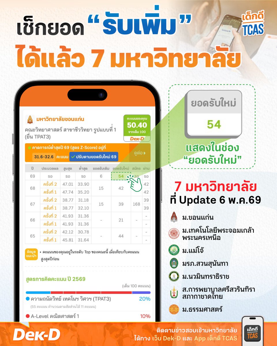 #dek69 เช็กยอดรับเพิ่มได้แล้ว 7 มหาวิทยาลัย!
- ม.ธรรมศาสตร์
- ม.ขอนแก่น
- ม.แม่โจ้
- มรภ.สวนสุนันทา
- ม.นวมินทราธิราช
- ม.พระจอมฯ พระนครเหนือ
- ส.พยาบาลสภากาชาดไทย
โดยจะแสดงในช่อง "ยอดรับใหม่" ในโปรแกรมคำนวณคะแนน App "เด็กดี TCAS"
.
ส่วนค่าคาดการณ์ Z-Score