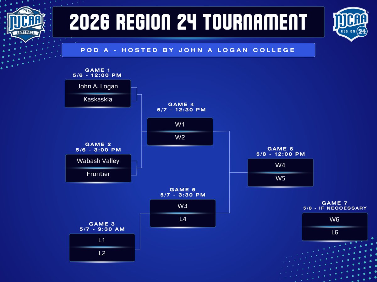 NJCAA_XXIV's tweet photo. ⚔️ Survive. Advance. Repeat. Conference playoff baseball has arrived, and the intensity just hit another level. 

Pod A hosted by @LoganVolsBsbl 
First Pitch: 12:00 PM
All games can be stream: https://t.co/xxBxG4YiFK 

#NJCAA | #RegionXXIV | #BuildingAthletsBuildingLeaders https://t.co/c1MkWAerfz